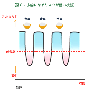 虫歯になるリスクが低い状態